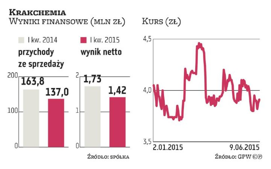 Zarząd Krakchemii chce sprzedawać więcej chemikaliów