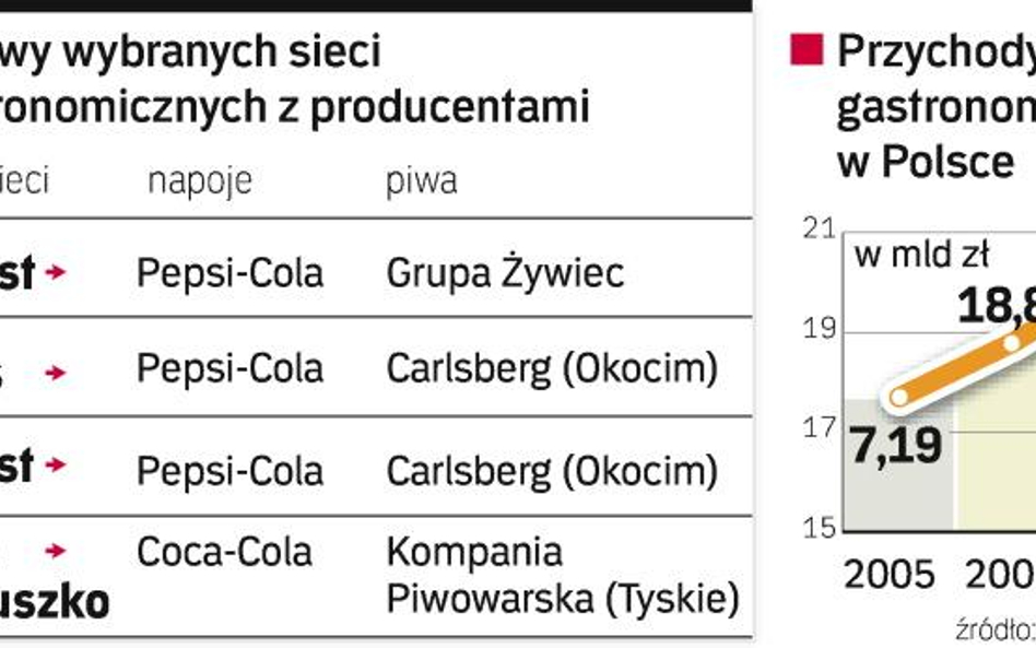 Lukratywne umowy restauracji