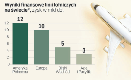 Prognozy gospodarcze. Dobry czas dla lotnictwa i pasażerów? Ceny spadną