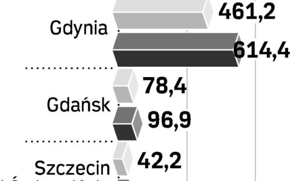 Polskie porty biją rekordy i inwestują na potęgę