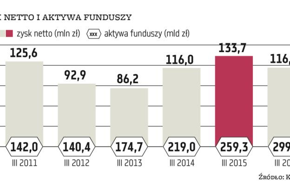 TFI | Bessa uszczupliła zysk netto zarządzających