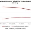 Podaż nowych mieszkań w Gdańsku