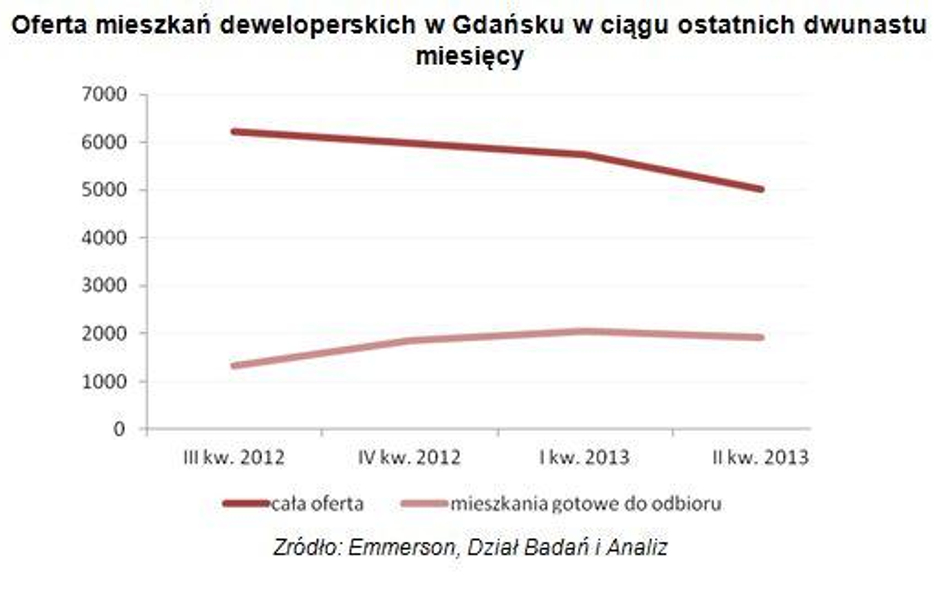 Podaż nowych mieszkań w Gdańsku