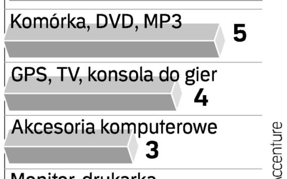 Najbardziej awaryjne. Laptopy i pecety są najczęściej zwracane. Ok. 6 proc. komputerów jest przedmio