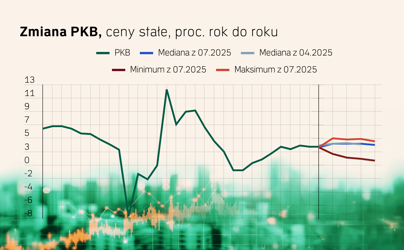 Prognozy gospodarcze dla Polski: wysoki wzrost gospodarczy i okiełznana inflacja