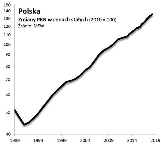Rys. 5. Rozwój w stabilnym tempie