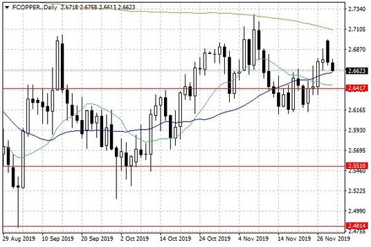 Notowania miedzi w USA – dane dzienne