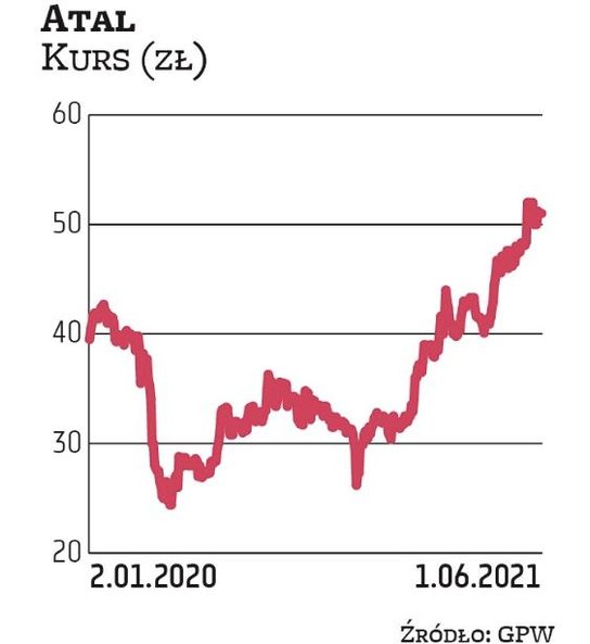 Mateusz Juroszek, szef rady nadzorczej Atalu, kupił pod koniec czerwca spory pakiet, płacąc po 32,5 