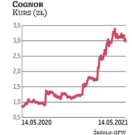 Poprawa sytuacji na rynku stali sprawiła, że Cognor wypracował rekordowe wyniki za I kwartał, lepsze