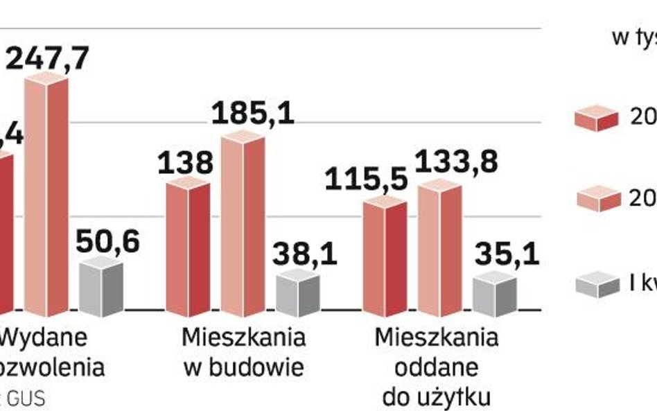 Rosną koszty wznoszenia domów