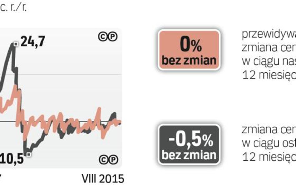 Barometr cen: Mieszkania na wynajem