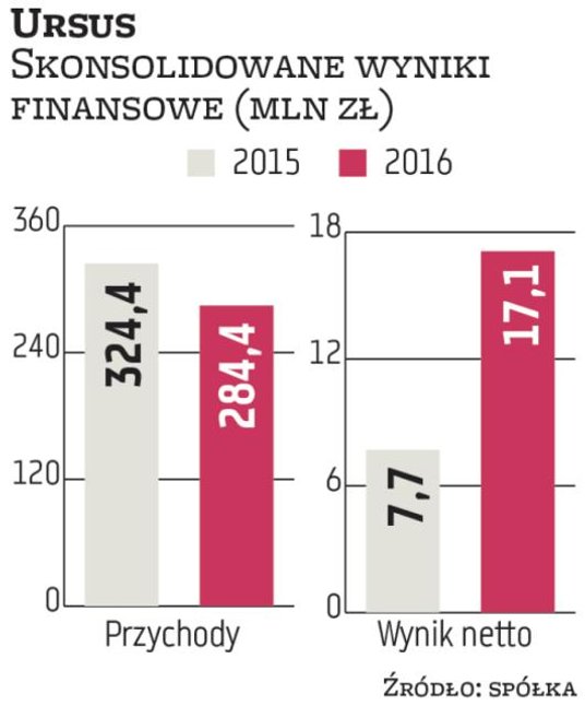 Kierowany przez Karola Zarajczyka Ursus stawia na ekspansję na rynkach afrykańskich.