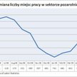 Zmiana liczby etetów w sektorze pozarolniczym w USA