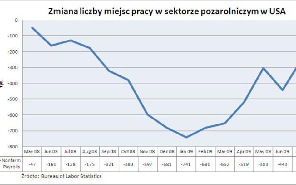 Zmiana liczby etetów w sektorze pozarolniczym w USA