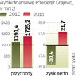 Wyniki się poprawiają