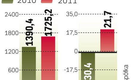 Wyniki się poprawiają
