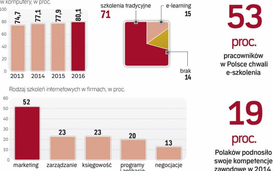 Rosnący dostęp do komputerów i rozwój M-learningu sprzyja nauce online