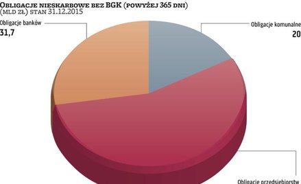 Obligacje korporacyjne a komunalne i spółdzielcze