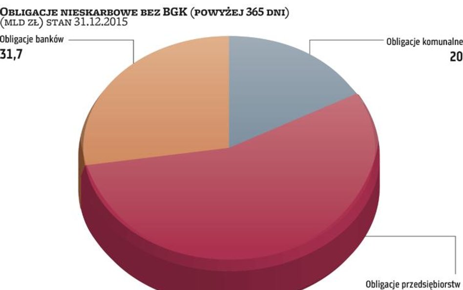 Obligacje korporacyjne a komunalne i spółdzielcze