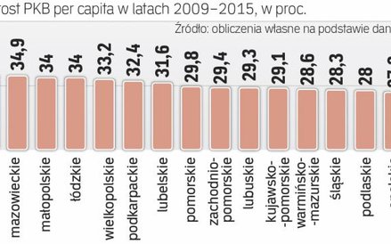 W całej Polsce PKB per capita wzrosło o 32,1 proc.