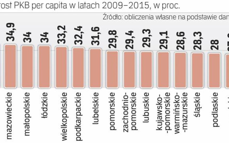 W całej Polsce PKB per capita wzrosło o 32,1 proc.