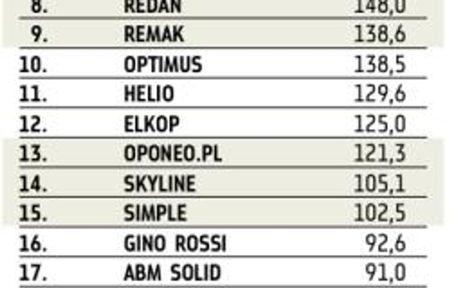 Spółki o kapitalizacji na koniec 2009 r. poniżej 100 mln zł