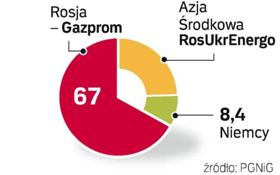 Dopiero uruchomienie terminalu LNG zmniejszy dominującą pozycję Gazpromu.