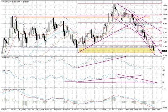 Wykres tygodniowy FUSD