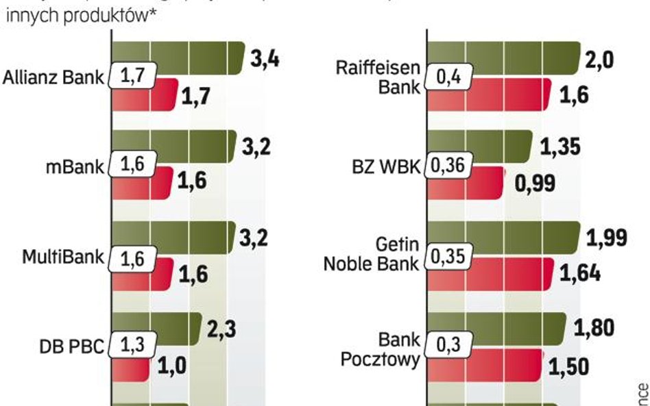 Ile zaoszczędzisz na kredycie hipotecznym