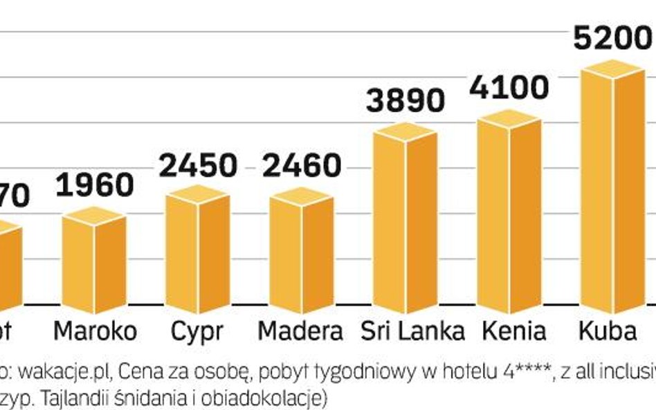 Zima już dziś napędza zyski biur podróży