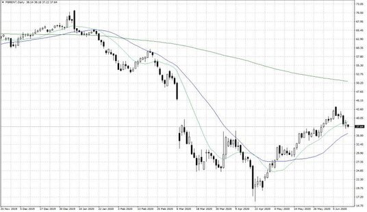 Notowania ropy naftowej Brent – dane dzienne