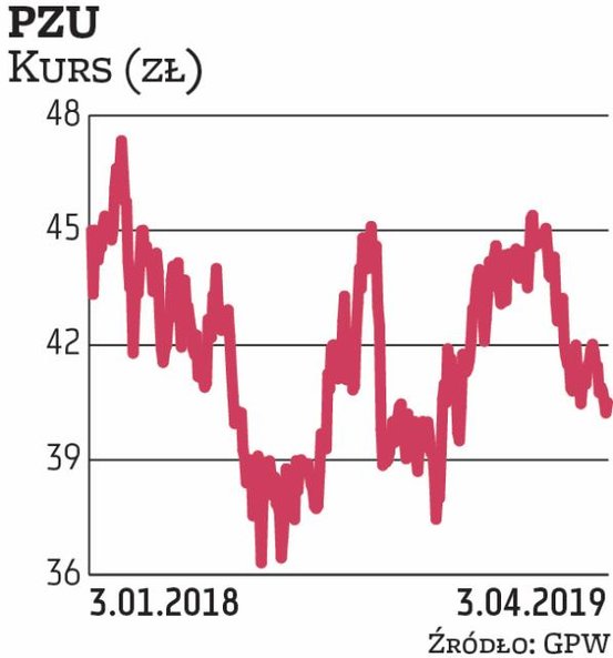 Na ubezpieczyciela wskazały aż trzy podmioty: Millennium DM, DM PKO BP i BM BNP Paribas. W 2018 r. z