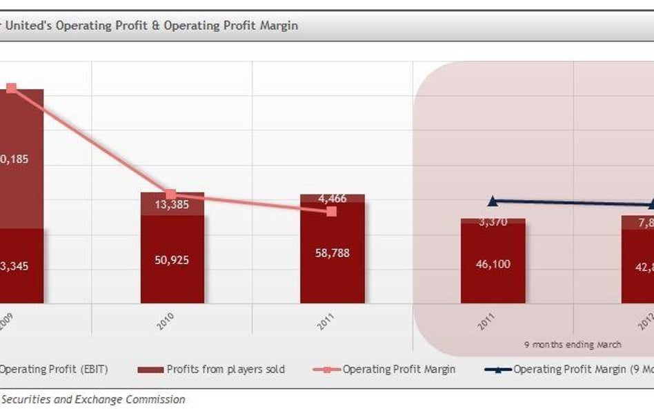 Manchester United – świetny klub, fatalna inwestycja