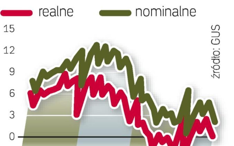 Wzrost wynagrodzeń. Z informacji GUS wynika, że nominalny fundusz płac w firmach wzrósł w ciągu roku