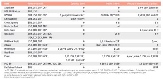 Rachunki walutowe – oferta banków