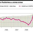 Nowe emisje powodują, że Skarb Państwa jest winny już 630,5 mld zł