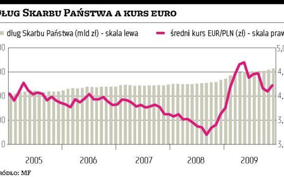 Nowe emisje powodują, że Skarb Państwa jest winny już 630,5 mld zł