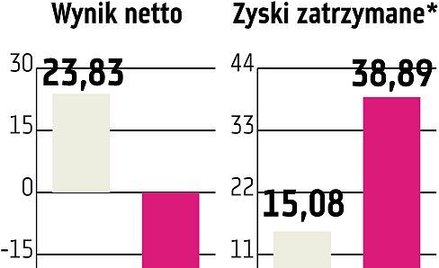 Capital Partners Skup akcji własnych jak inwestycja kapitałowa