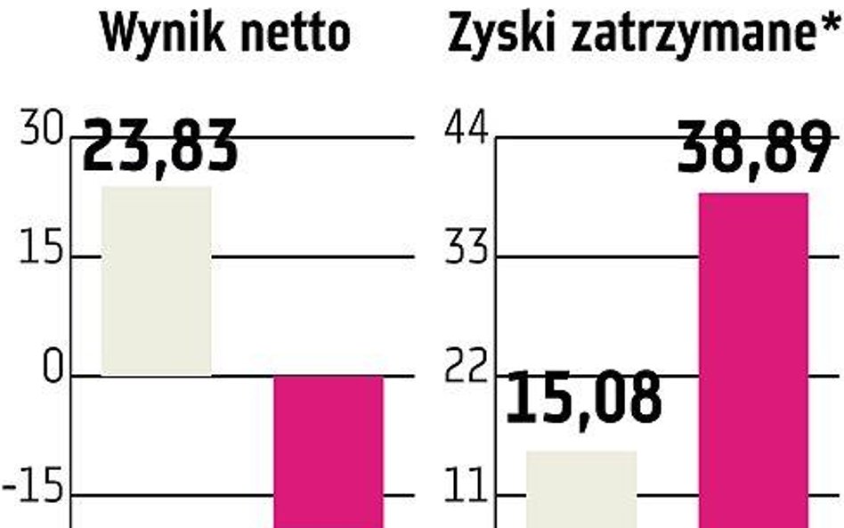 Capital Partners Skup akcji własnych jak inwestycja kapitałowa