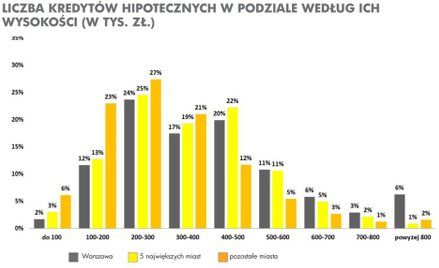 Na mieszkania pożyczamy więcej