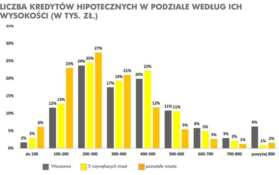 Na mieszkania pożyczamy więcej