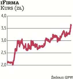 Millennium DM zwraca uwagę na iFirmę. Jej notowania w ostatnich kilkunastu miesiącach systematycznie