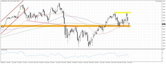 DE30.f, interwał dzienny