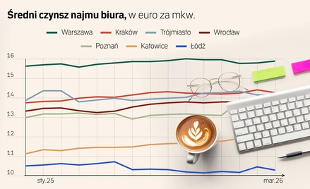 Trwa walka o najlepsze powierzchnie do pracy. Jest drogo, będzie drożej
