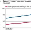 Setki miliardów leżą bezczynnie na kontach