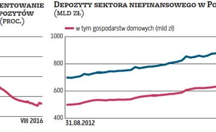 Setki miliardów leżą bezczynnie na kontach