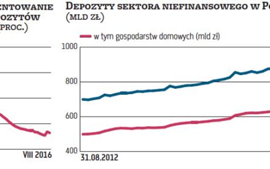 Setki miliardów leżą bezczynnie na kontach