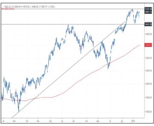 Jak na razie największą ochotę na nowe szczyty wykazuje Nasdaq. Również i on tracił pod koniec grudn