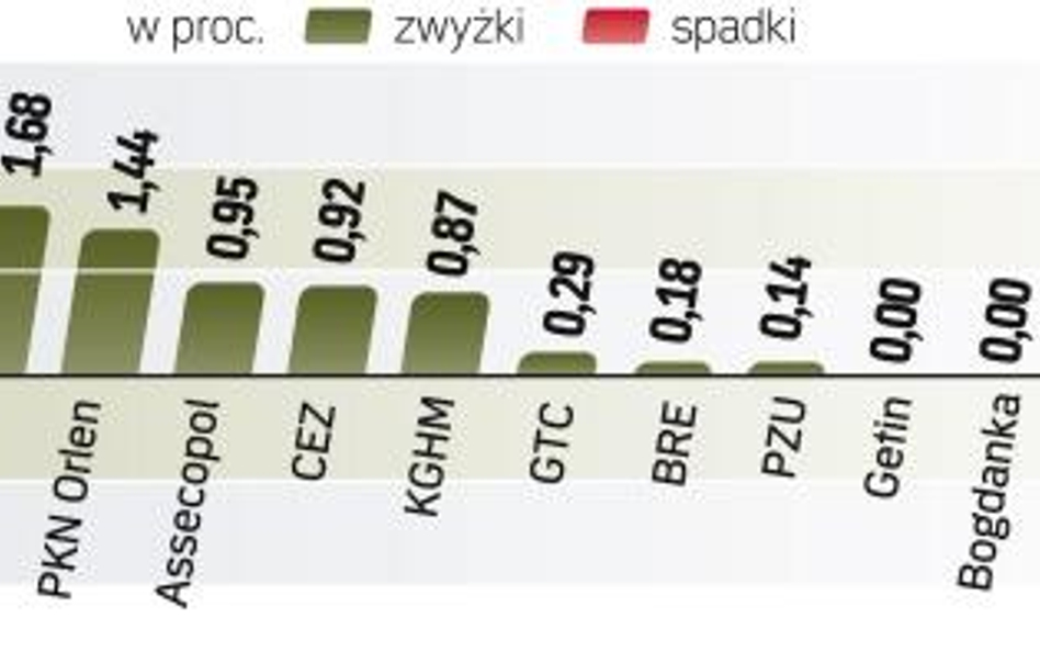 Dane makro okazały się niewystarczające do zmiany nastawienia inwestorów. Jednak WIG20 zdołał w piąt