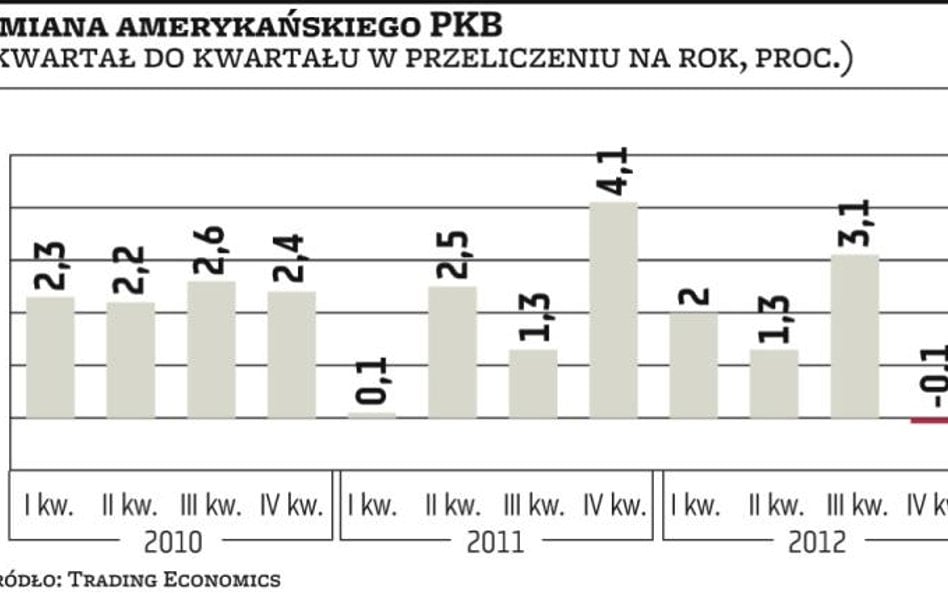 Spadek PKB też może cieszyć